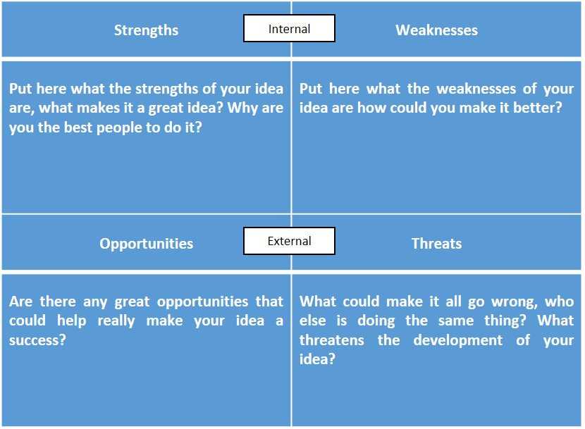 Figure 2: SWOT Analysis Diagram